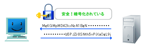 sslで暗号化された安全な通信